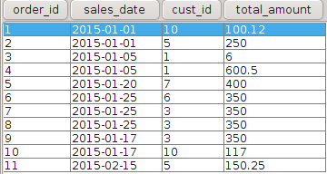 SQL Formatting Sales Table