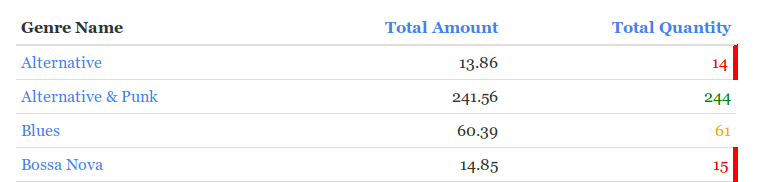 Drupal Conditional Formatted View